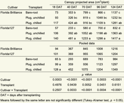 Table 1. Canopy growth of ‘Florida Brilliance’ and ‘Florida127’ strawberries as affected by the transplant type.